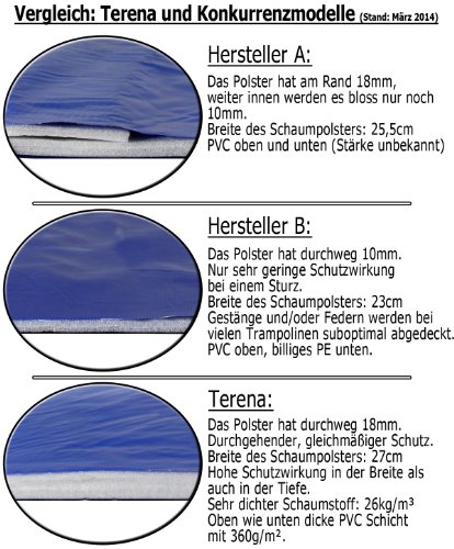 Terena® Federabdeckung 360 - 366 cm für Trampolin Randabdeckung beidseitig PVC - UV beständig - 